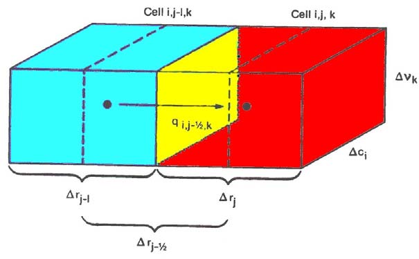 Θεωρητικό Υπόβαθρο Σχήμα 3: Το κελί ( ) και οι δείκτες των έξι γειτονικών κελιών του Σχήμα 4: Ροή από το κελί ( - ) στο κελί ( ) Στο σημείο αυτό πρέπει να αναφερθεί πως ο δείκτης - / της εξίσωσης (3.