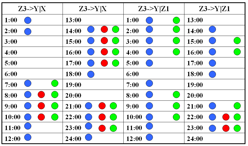 Πίνακας 6. 15 Αποτελέσματα των τριών ελέγχων σημαντικότητας για τον υπολογισμό της υπό συνθήκη αιτιότητας κατά Granger στις περιπτώσεις Z3 Y X και Z3 Y Z1για όλες τις ώρες της ημέρας.