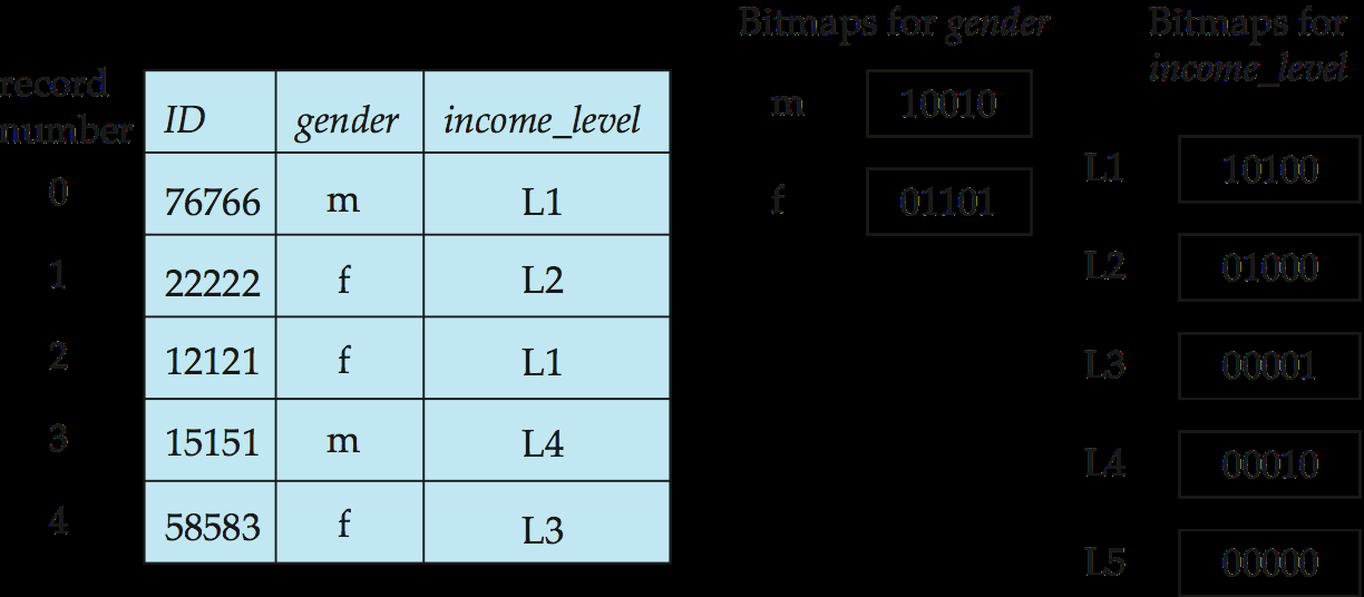 Bitmap Ευρετήρια (συν.