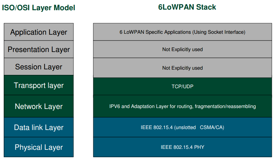 Εικόνα 5: 6LoWPAN παράδειγμα στοίβας Το 6loWPAN (Low power Wireless Personal Area Networks) έχει δημιουργηθεί από την ομάδα IETF και χρησιμοποιεί το IP πρωτόκολλο και συγκεκριμένα την τελευταία