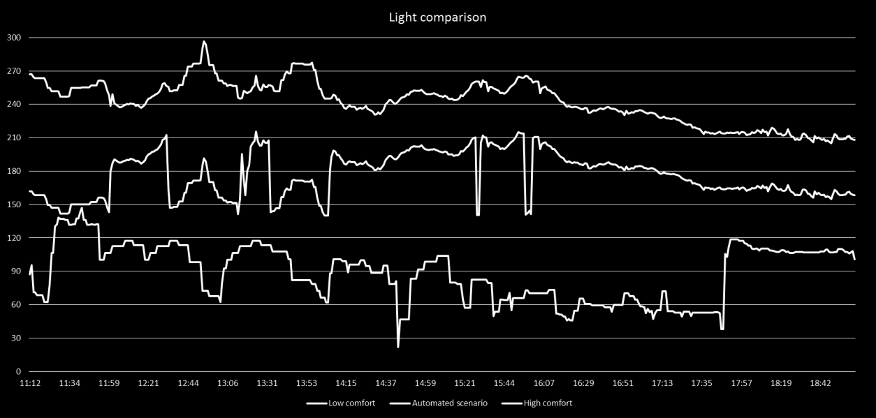 Εικόνα 13: Επίπεδα Φωτεινότητας με επιλέγοντας το επίπεδο άνεσης Παρατηρούνται επίσης κάποια pics στις τιμές φωτισμού γύρω στις 12 το πρωί αλλά και στις 4 το απόγευμα.