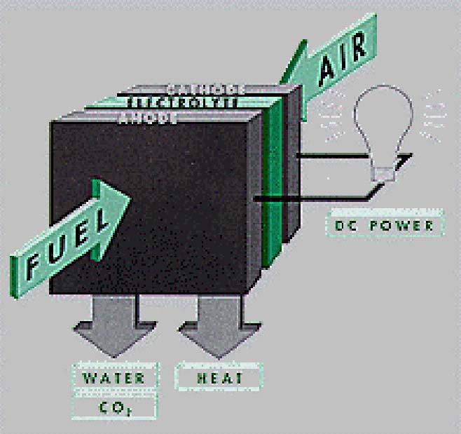 2.ΤΟ ΚΕΛΙΟ ΚΑΥΣΙΜΟΥ ΣΤΕΡΕΟΥ ΗΛΕΚΤΡΟΛΥΤΗ 14 ενέργειας, η οποία θεωρητικά έχει την δυνατότητα να παράγει ηλεκτρική ενέργεια για όσο χρονικό διάστηµα παρέχονται στα ηλεκτρόδια καύσιµο και οξειδωτικό.