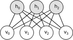 Εικόνα 68 Restricted Boltzmann Machine.