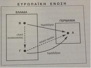 Η ελληνική επιχείρηση πραγματοποιεί μια απλή ενδοκοινοτική παράδοση προς τη Βουλγαρία, για την οποία έχει τις ακόλουθες υποχρεώσεις: α.