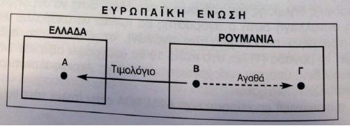 Εάν η αμερικανική επιχείρηση είχε ΑΦΜ/ΦΠΑ σε άλλο Κράτος Μέλος (εκτός Ελλάδας ή Ιταλίας) θα είχαμε τριγωνική ενδοκοινοτική συναλλαγή.