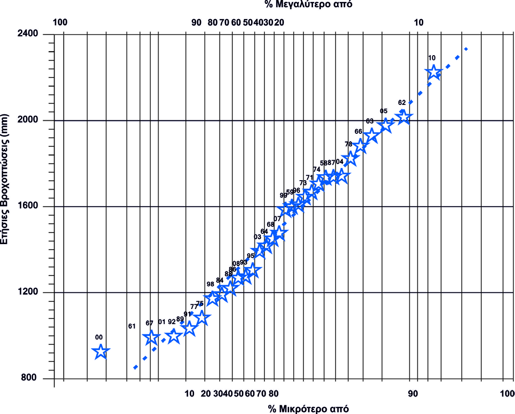 Εικόνα. Προβολή των τιμών του Πίνακα.4. Εικόνα.3 Προβολή των ετήσιων τιμών βροχόπτωσης της λεκάνης του Λούρου στο πιθανολογικό διαγράμματα της κανονικής κατανομής (Κατσάνου, 0).
