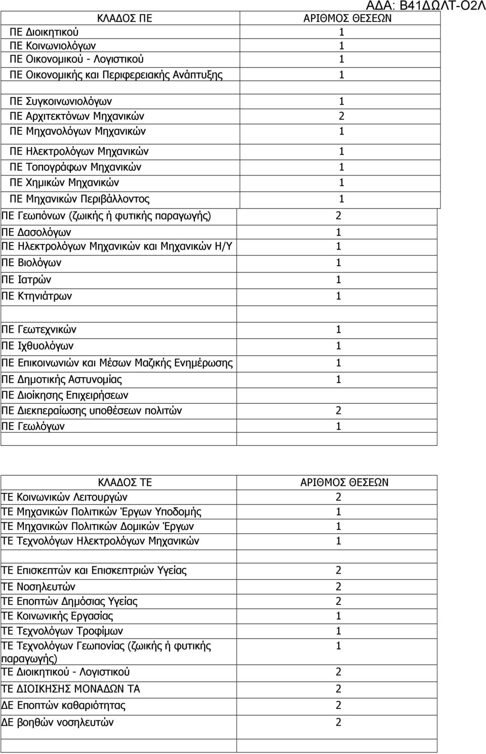 Μηχανικών και Μηχανικών Η/Υ 1 ΠΕ Βιολόγων 1 ΠΕ Ιατρών 1 ΠΕ Κτηνιάτρων 1 ΑΔΑ: Β41ΔΩΛΤ-Ο2Λ ΠΕ Γεωτεχνικών 1 ΠΕ Ιχθυολόγων 1 ΠΕ Επικοινωνιών και Μέσων Μαζικής Ενηµέρωσης 1 ΠΕ ηµοτικής Αστυνοµίας 1 ΠΕ