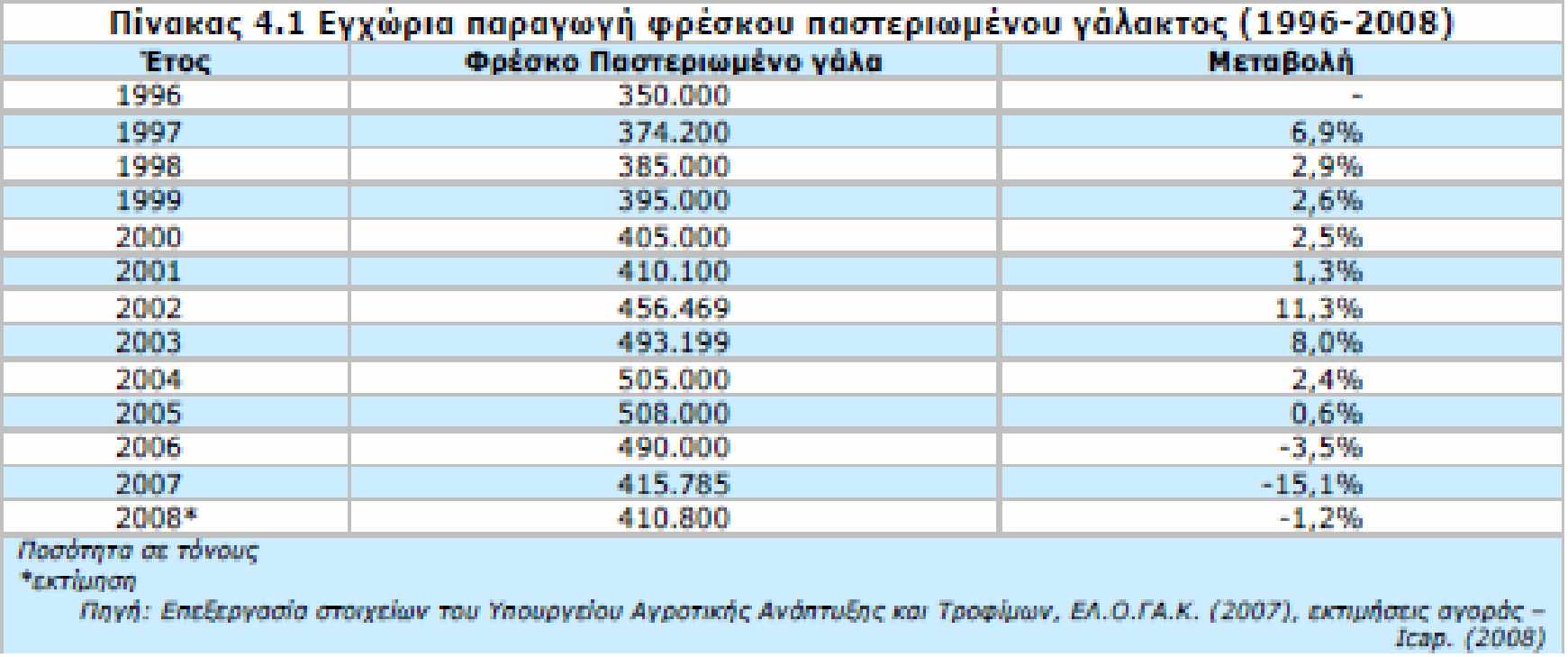 2.1.2 Γάλα υψηλής παστερίωσης Το γάλα υψηλής παστερίωσης παρουσιάζει υψηλότερους ρυθμούς ανάπτυξης σε σύγκριση με άλλες κατηγορίες γαλακτοκομικών προϊόντων, καθώς ο μέσος ετήσιος ρυθμός αύξησης της