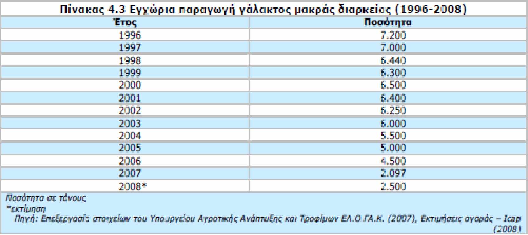 2.1.3 Γάλα μακράς διάρκειας Η εγχώρια κατανάλωση γάλακτος μακράς διαρκείας παρουσίασε διακυμάνσεις την περίοδο 1996-28, διαμορφούμενη το 28 σε 23.47 τόνους.