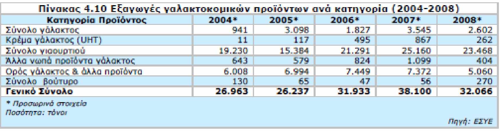 προϊόντων το 28. Στη συνέχεια της κατάταξης βρίσκεται το φρέσκο γάλα γενικά (με μερίδιο 11,5), το γάλα με κακάο (6,92) και ακολουθούν με μικρότερα ποσοστά οι υπόλοιπες κατηγορίες.