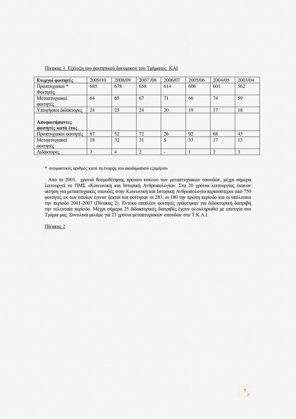 71 66 74 59 θνηηεηέο Τπνςήθηνη δηδάθηνξεο 24 25 24 20 19 17 18 Απνθνηηήζαληεο θνηηεηέο θαηά έηνο Πξνπηπρηαθνί θνηηεηέο 67 52 72 26 92 68 45 Μεηαπηπρηαθνί 18 32 31 5 33 17 13 θνηηεηέο Γηδάθηνξεο 3 4