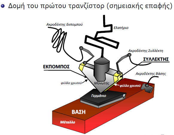 Αρχή λειτουργίας του διπολικού