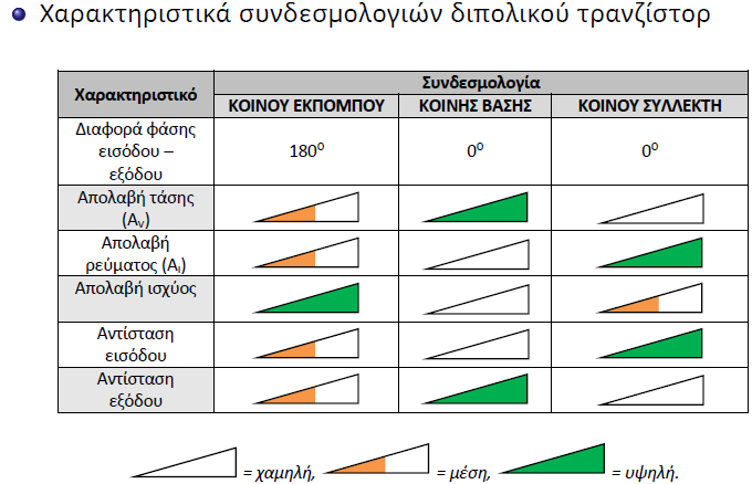 Βασικές συνδεσμολογίες του