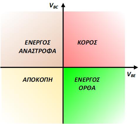 Περιοχές (τρόποι) λειτουργίας