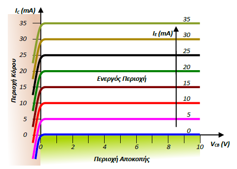 Χαρακτηριστικές του διπολικού τρανζίστορ Τα πιο πάνω συμπεράσματα συνοψίζονται στο σμήνος χαρακτηριστικών του παρακάτω σχήματος και αφορούν το διπολικό