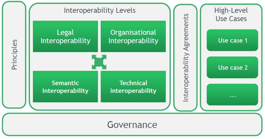 HL7 Clinical Document Architecture European Commission ISA Work Programme ehealth European Interoperability Framework (ehealth EIF) New directive on patient rights in cross border healthcare