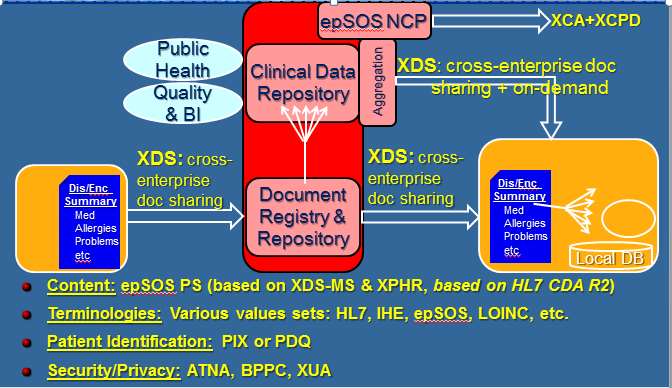 Use of IHE Profiles in ehealth Projects Selecting Profiles for