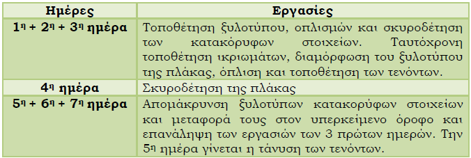 Όροφος Π. Μ. Σ. «ΔΙΟΙΚΗΣΗ ΚΑΙ ΔΙΑΧΕΙΡΙΣΗ ΤΕΧΝΙΚΩΝ ΕΡΓΩΝ» Εικόνα 5.