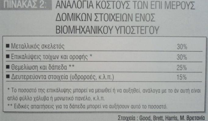 κόστος θεμελίωσης ανέρχεται στο 1% του συνολικού κόστους κατασκευής ή στο 7% του κόστους της μεταλλικής κατασκευής [2]. Εικόνα 2.