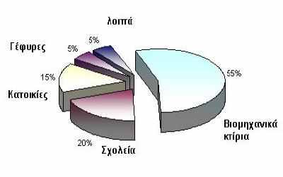 θεμελιώσεις και άλλα τεχν