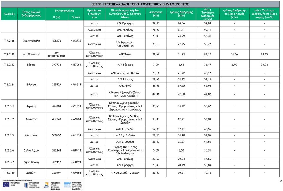 2.16 Ουρανούπολη 498173 4463539 Α/Κ Ρεντίνας 73,00 74,99 58,41 - - Α/Κ Βρασνών - Ασπροβάλτας 70,10 72,25 58,22 - - Τ.2.2.19 Νέα Μουδανιά Δεν αποτυπώθηκε A/K Τιταν 71,67 51,73 83,12 53,06 81,05 Τ.2.2.22 Βέροια 347732 4487068 Α/Κ Βέροιας 3,99 6,63 36,17 6,90 34,74 Α/Κ Ιωνίας - Διαβατών 78,11 71,92 65,17 - - Α/Κ Βέροιας 51,66 58,32 53,15 - - Τ.