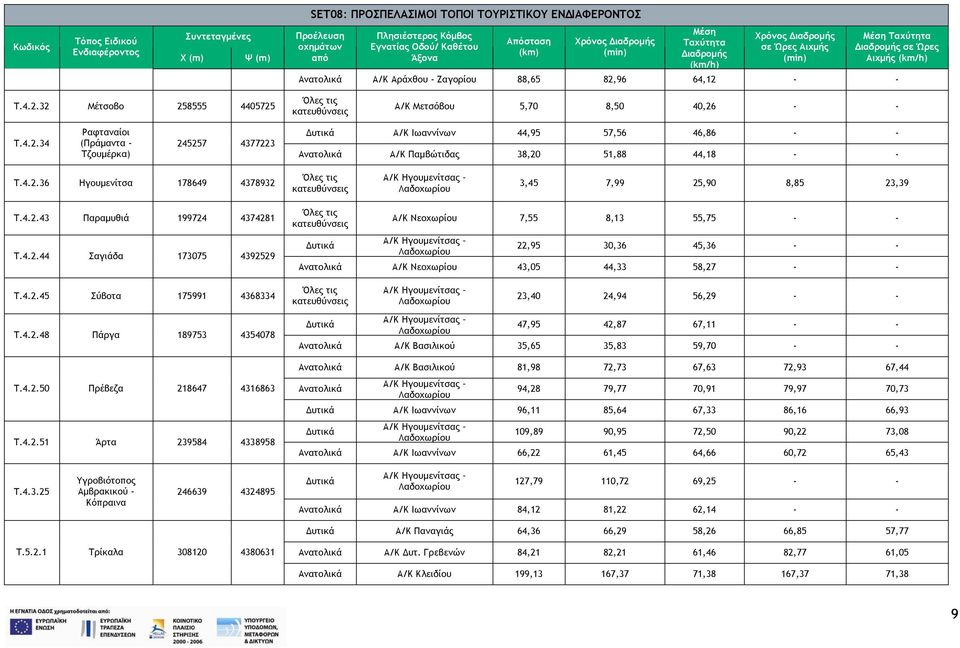 4.2.36 Ηγουμενίτσα 178649 4378932 Α/Κ Ηγουμενίτσας Λαδοχωρίου 3,45 7,99 25,90 8,85 23,39 Τ.4.2.43 Παραμυθιά 199724 4374281 Τ.4.2.44 Σαγιάδα 173075 4392529 Τ.4.2.45 Σύβοτα 175991 4368334 Τ.4.2.48 Πάργα 189753 4354078 Τ.