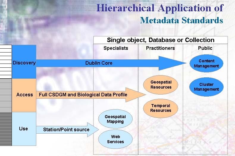 FGDC και Marc, Dublin Core http://www.geoconnections.