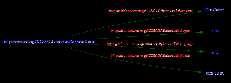 Electronic Transactions 2014 Semantic Interoperability RDF Example <?xml version="1.0"?> <rdf:rdf xmlns:rdf="http://www.w3.org/1999/02/22-rdf-syntax-ns#" xmlns:dc="http://dublincore.