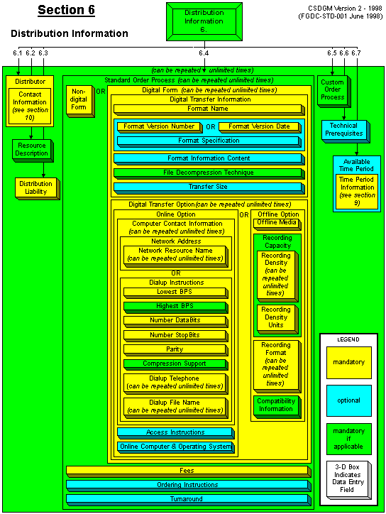 Distribution