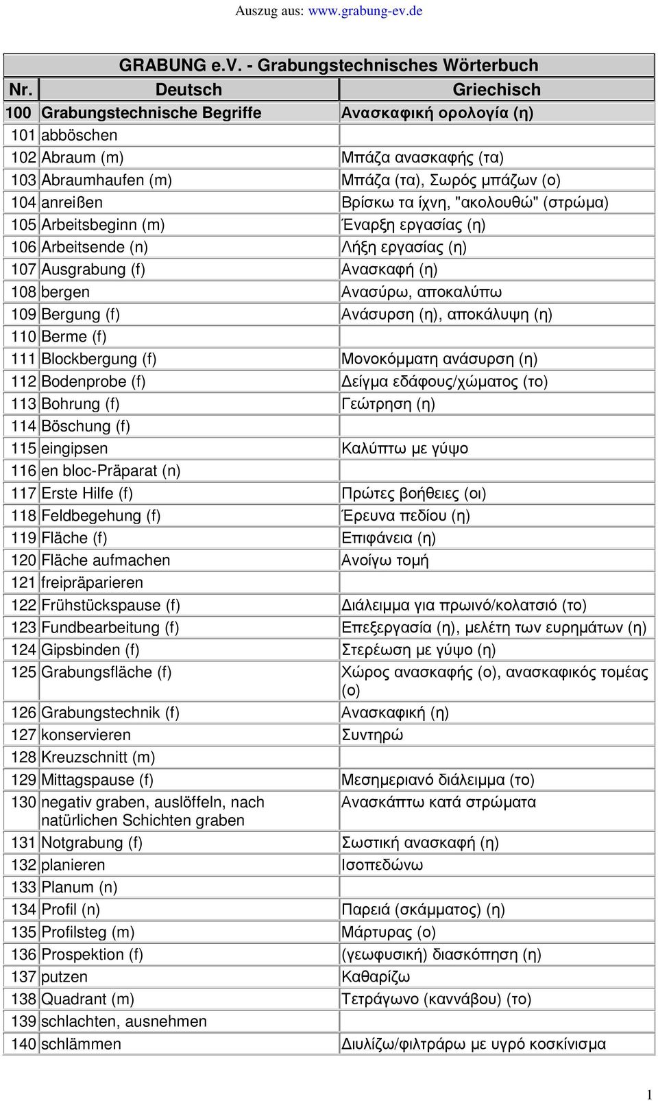 Berme (f) 111 Blockbergung (f) Μονοκόµµατη ανάσυρση (η) 112 Bodenprobe (f) είγµα εδάφους/χώµατος (το) 113 Bohrung (f) Γεώτρηση (η) 114 Böschung (f) 115 eingipsen Καλύπτω µε γύψο 116 en bloc-präparat