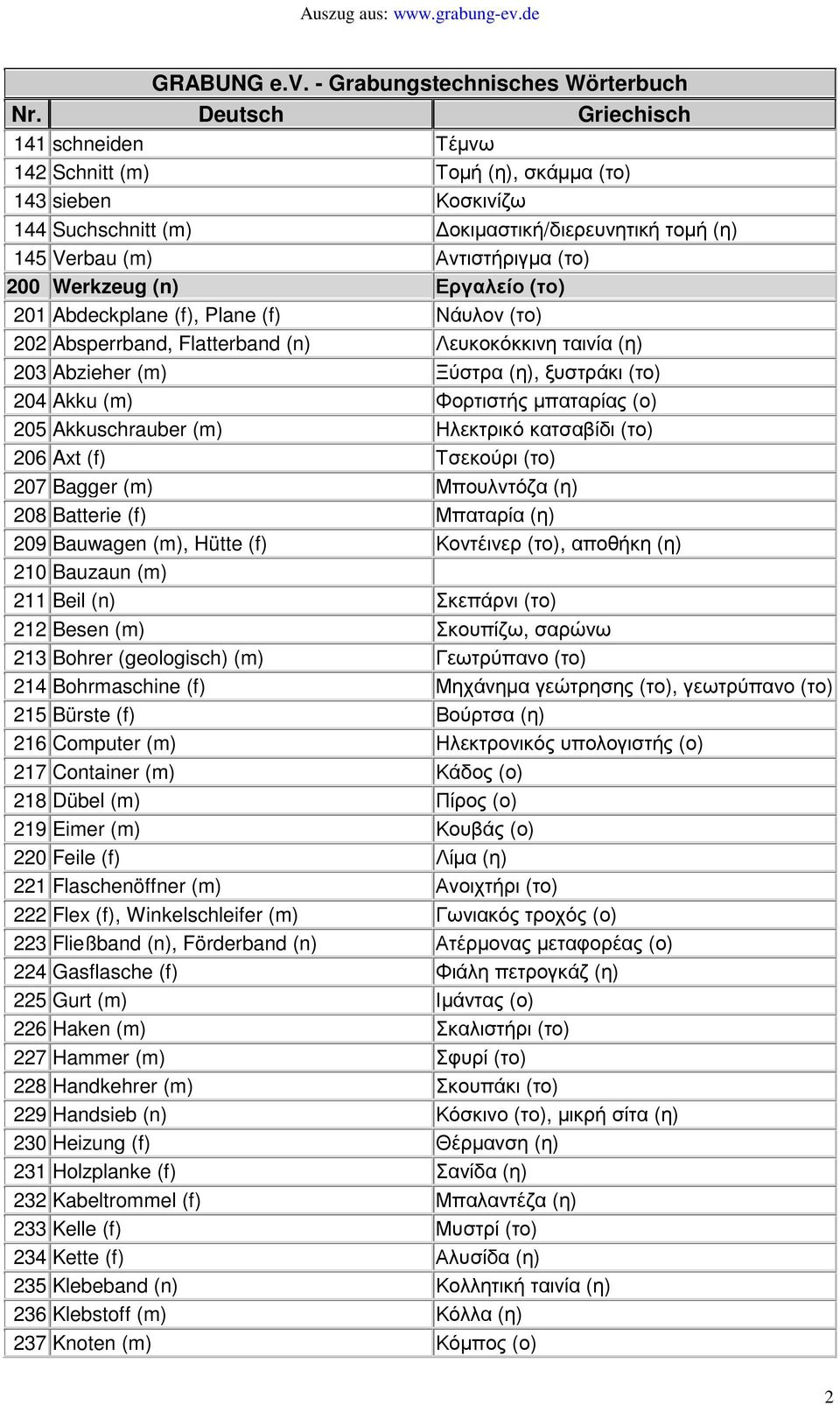 Ηλεκτρικό κατσαβίδι (το) 206 Axt (f) Τσεκούρι (το) 207 Bagger (m) Μπουλντόζα (η) 208 Batterie (f) Μπαταρία (η) 209 Bauwagen (m), Hütte (f) Κοντέινερ (το), αποθήκη (η) 210 Bauzaun (m) 211 Beil (n)