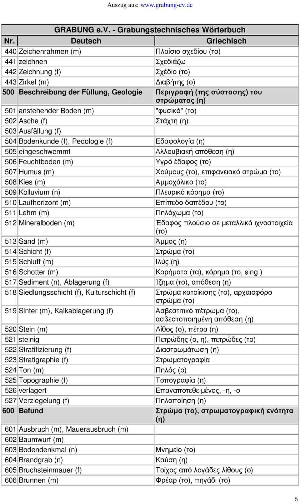 Υγρό έδαφος (το) 507 Humus (m) Χούµους (το), επιφανειακό στρώµα (το) 508 Kies (m) Αµµοχάλικο (το) 509 Kolluvium (n) Πλευρικό κόρηµα (το) 510 Laufhorizont (m) Επίπεδο δαπέδου (το) 511 Lehm (m)