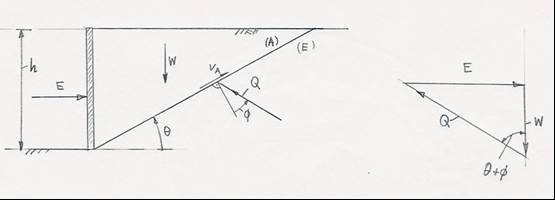 Σχ. 5.4. Στατική ανάλυση του προβλήματος της παθητικής ωθήσεως γαιών (δεξιά φαίνεται το δυναμοπολύγωνο για λεία επαφή τοίχου-γεωϋλικού).