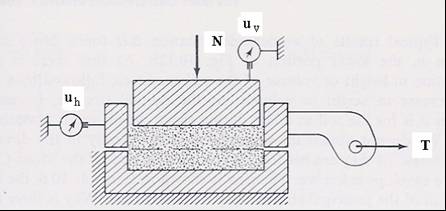 Σχ. 5.5. Σχηματική παράσταση της συσκευής άμεσης διατμήσεως Το κιβώτιο της συσκευής έχει ύψος Η και συνήθως τετραγωνική διατομή σε κάτοψη, αρχικού εμβαδού A0 L L ( L 6. cm ).