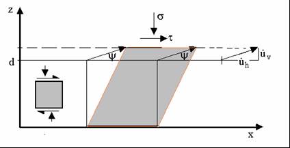 x z u h, d z z u d Ο ρυθμός αλλαγής όγκου στην λωρίδα διατμήσεως περιγράφεται από την ποσότητα, dz dz u d ενώ ο ρυθμός της διατμητικής τροπής από την ποσότητα dx dz u h d Σχ. 5.9.