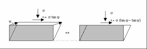 Ενεργειακή ισοδυναμία μεταξύ πραγματικού κοκκώδους υλικού με εσωτερική τριβή και διασταλτικότητα και ιδεατού υλικού τύπου Coulomb, που παραμορφώνεται χωρίς μεταβολές όγκου και με σταθερή γωνία τριβής.