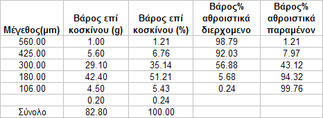 Πίνακας 2.2: Η Κοκκομετρική ανάλυση της άμμου για το 1 ο δείγμα. Πίνακας 2.: Η Κοκκομετρική ανάλυση της άμμου για το 2 ο δείγμα. Πίνακας 2.4: Η Κοκκομετρική ανάλυση της άμμου για το ο δείγμα.