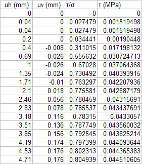 Πίνακας 4.5: για 5 κιλά. Πίνακας 4.