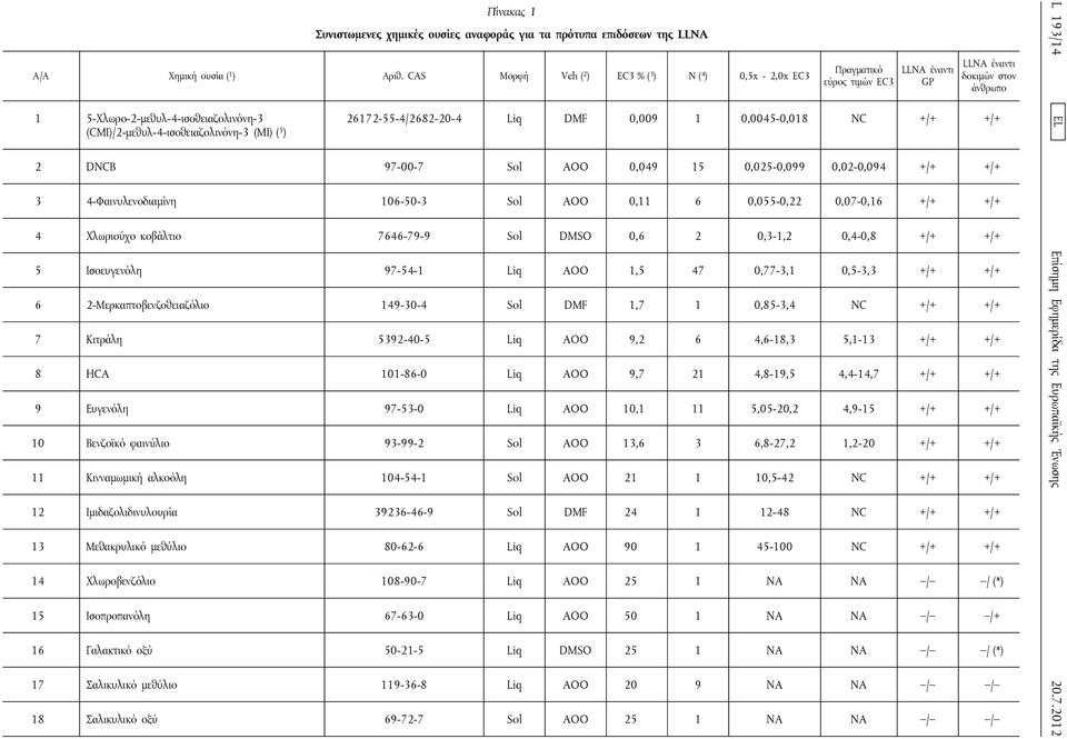 δοκιμών στον άνθρωπο 26172-55-4/2682-20-4 Liq DMF 0,009 1 0,0045-0,018 NC +/+ +/+ 2 DNCB 97-00-7 Sol AOO 0,049 15 0,025-0,099 0,02-0,094 +/+ +/+ 3 4-Φαινυλενοδιαμίνη 106-50-3 Sol AOO 0,11 6