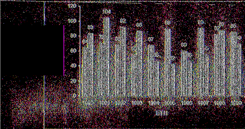 Ραβδόγραμμα 1 ΑΡΙΘΜΟΣ ΜΕΤΑΜΟΣΧΕΥΣΕΩΝ ΝΕΦΡΟΥ (κατά τα έτη 1990-1999) ΑΡΙΘΜ.