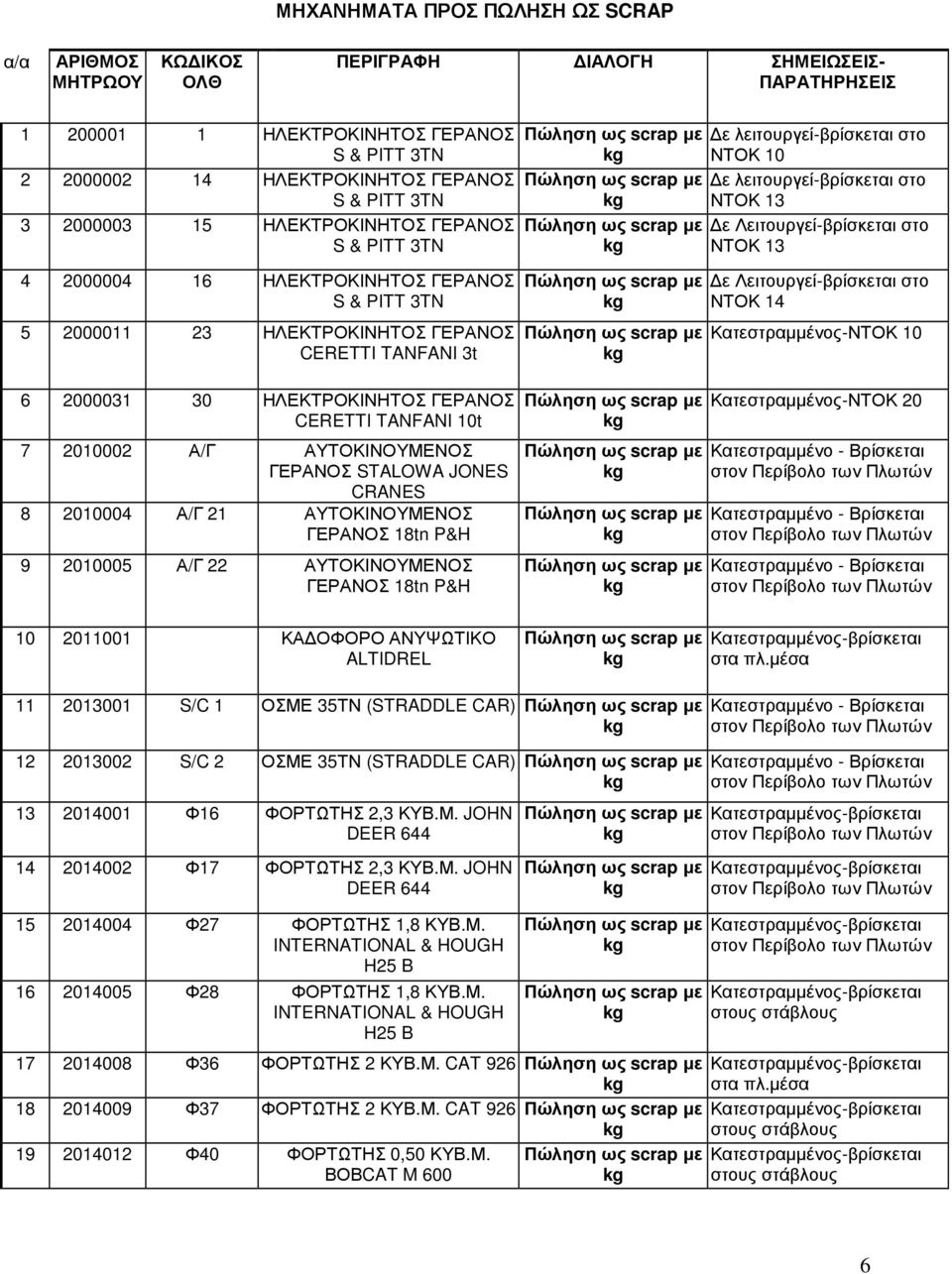 CERETTI TANFANI 10t 7 2010002 Α/Γ ΑΥΤΟΚΙΝΟΥΜΕΝΟΣ ΓΕΡΑΝΟΣ STALOWA JONES CRANES 8 2010004 Α/Γ 21 ΑΥΤΟΚΙΝΟΥΜΕΝΟΣ ΓΕΡΑΝΟΣ 18tn P&H 9 2010005 Α/Γ 22 ΑΥΤΟΚΙΝΟΥΜΕΝΟΣ ΓΕΡΑΝΟΣ 18tn P&H 10 2011001 ΚΑ ΟΦΟΡΟ