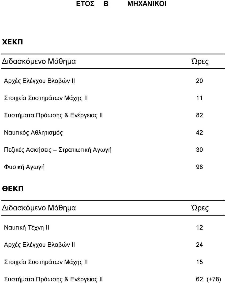 Αζθήζεης Σηραηηωηηθή Αγωγή 30 Φσζηθή Αγωγή 98 ΘΕΚΠ Γηδαζθόκελο Μάζεκα Ώρες Νασηηθή Τέτλε ΙΙ