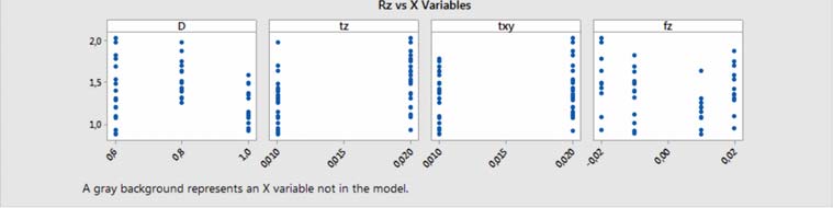 59 Πειραματική διερεύνηση Al7075-T651 Εφαρμογή ανάλυσης παλινδρόμησης 60 Residual Plots for Rz Normal Probability Plot Versus Fits Πειραματική διερεύνηση Al7075-T651 Frequency Percent 99 90 50 10 1