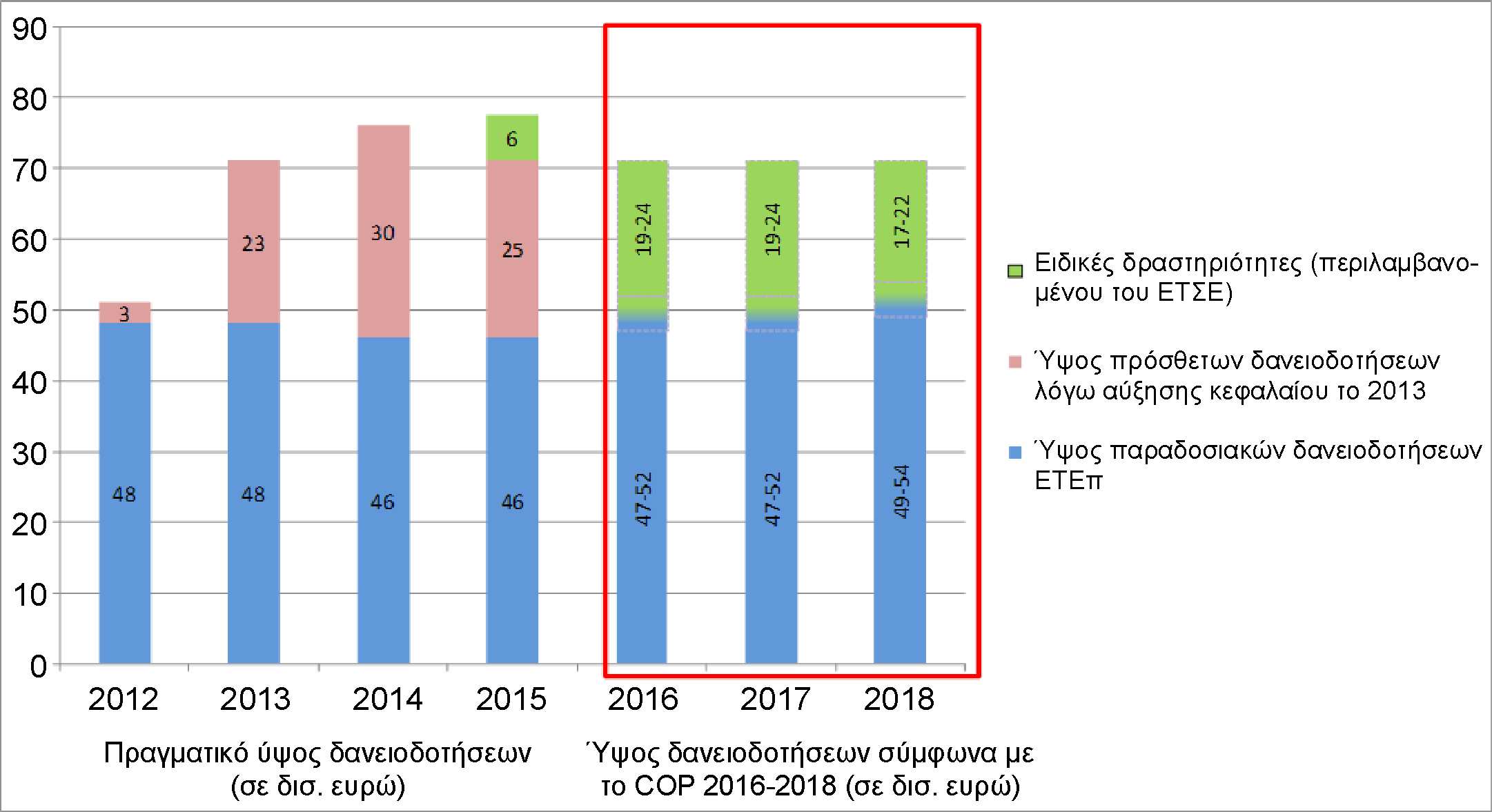 C 465/12 13.12.2016 Γράφημα 2 Ιστορικό και προβλεπόμενο ύψος δανειοδότησης του ομίλου της ΕΤΕπ Πηγή: ΕΕΣ, με βάση τα εταιρικά επιχειρησιακά σχέδια της ΕΤΕπ για τις περιόδους 2015-2017 και 2016-2018.