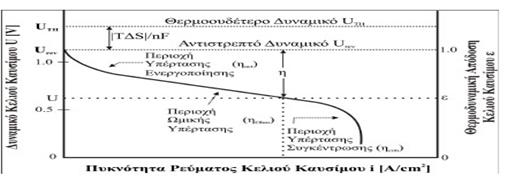 παράγεται από κάθε κυψέλη είναι το γινόμενο της διαφοράς δυναμικού μεταξύ των ηλεκτροδίων και του παραγόμενου ηλεκτρικού ρεύματος και δίνεται από την σχέση : P =V * I όπου V Volts, I Ampere και P