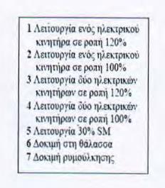 2.6.1 Έλικα Σταθερού Βήµατος Καθώς η υπερτάχυνση δέν είναι δυνατή, η έλικα σχεδιάζεται έτσι ώστε να απορροφά τη µέγιστη συνεχή ισχύ (σηµείο MCR) σε κατάσταση δοκιµών, δηλ.