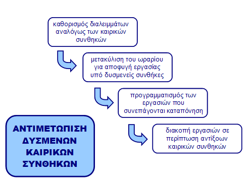 7.5 ΥΣΜΕΝΕΙΣ ΚΑΙΡΙΚΕΣ ΣΥΝΘΗΚΕΣ Στο εργοτάξιο ενδέχεται να παρουσιαστούν συνθήκες καύσωνα κατά τους καλοκαιρινούς µήνες και ψύχους κατά τους χειµερινούς.