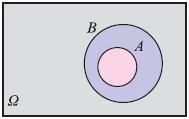 5. Εστω Ω ένας δειγματικός χώρος, με απλά ενδεχόμενα ισοπίθανα. Αν τα Α και Β είναι δύο ενδεχόμενα του Ω με A B, να αποδείξετε ότι: P( A) P( B).