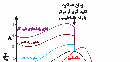 8 1 5 مقایسه موتورهای القایی تک فاز: هر یک از موتورهای القایی تک فاز در جای خاصی کاربرد دارند. در شکل )13( مشخصه های گشتاور دور کلیه موتورهای القایی تک فاز با یکدیگر مقایسه شده است.