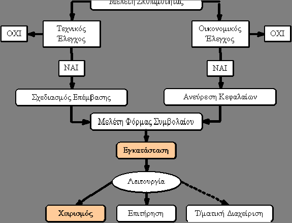 Οι εταιρείες E.S.Co εγκαταστάσεις, η παραγωγή ηλεκτρικής ενέργειας από συμπαραγωγή, ο φωτισμός, οι τηλεπικοινωνίες, η επίβλεψη και ο έλεγχος, κ.α. Η κάθετη ενσωμάτωση, αντιθέτως, αποτελείται από διαδοχικά στάδια λειτουργίας, ανάλογα με τα προαναφερόμενα.